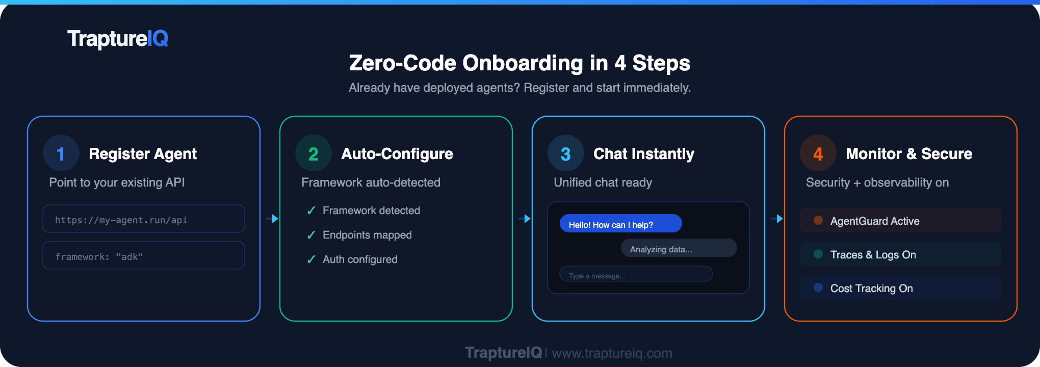 TraptureIQ Platform