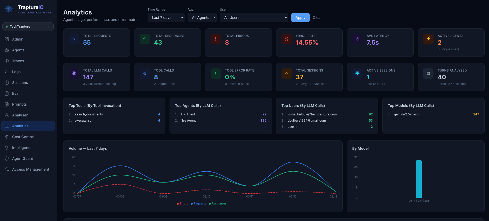 full Analytics Dashboard — top metrics and charts