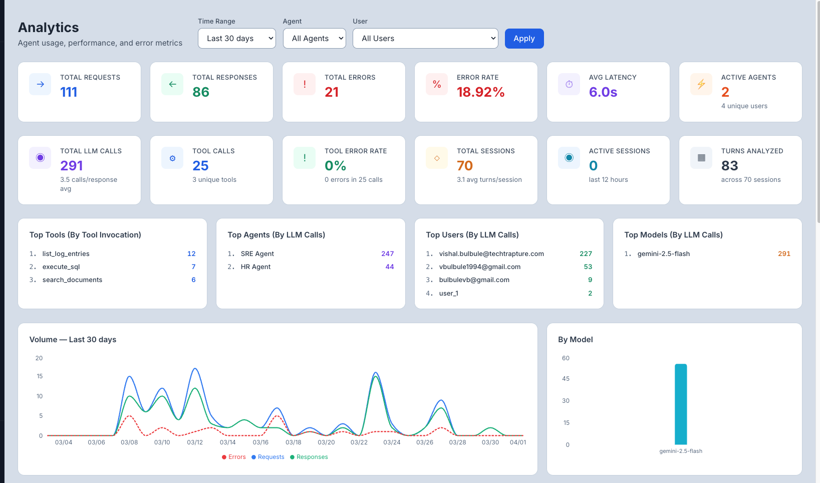 Analytics — Agent Performance and Tool Usage tables