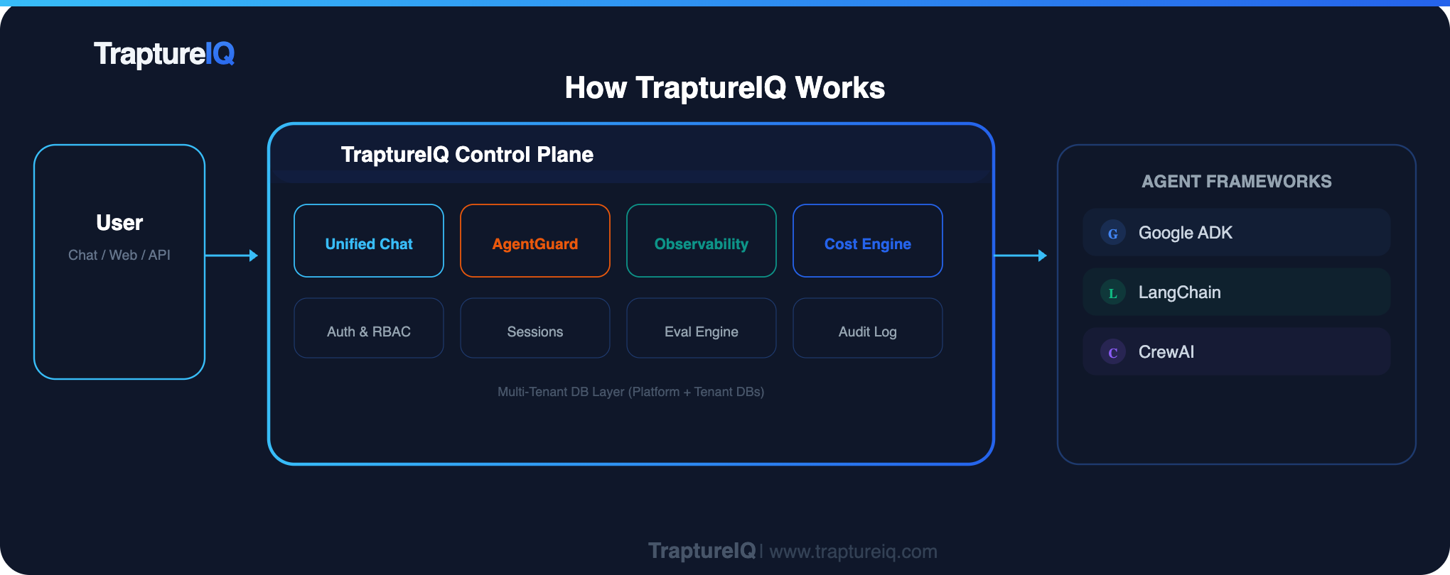 TraptureIQ Platform Overview — Replace with actual screenshot